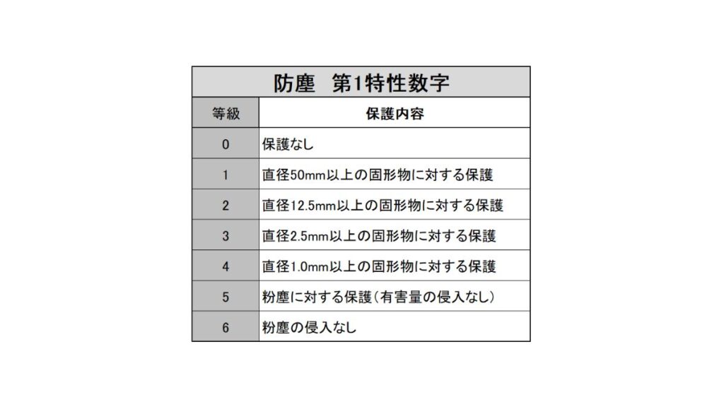 防塵等級（第1特性数字）の保護内容一覧（0～6）