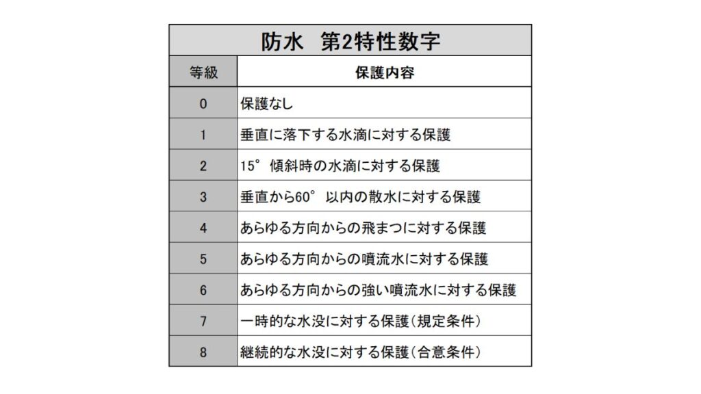 防水等級（第2特性数字）の保護内容一覧（0～8）