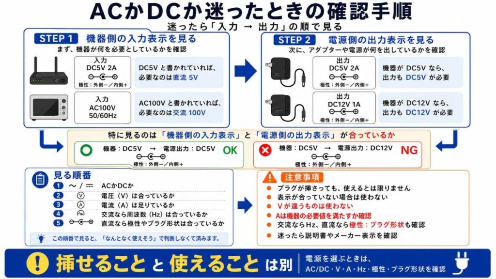 AC/DC、電圧、電流、周波数、極性、プラグ形状を確認し、機器側の入力表示と電源側の出力表示を見比べる手順を示した図