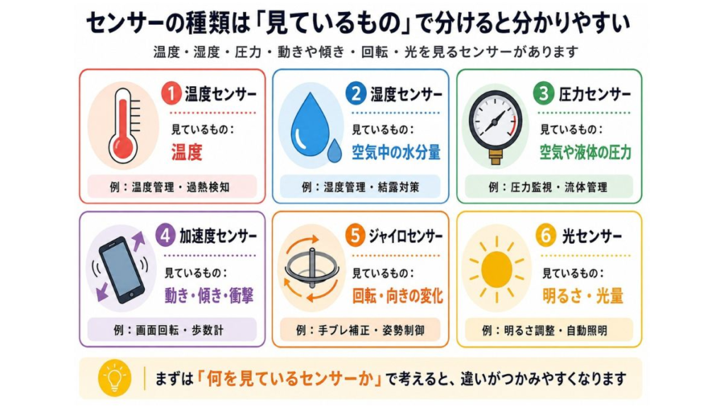 温度センサー・湿度センサー・圧力センサー・加速度センサー・ジャイロセンサー・光センサーの違いを、見ているもの別にまとめた図