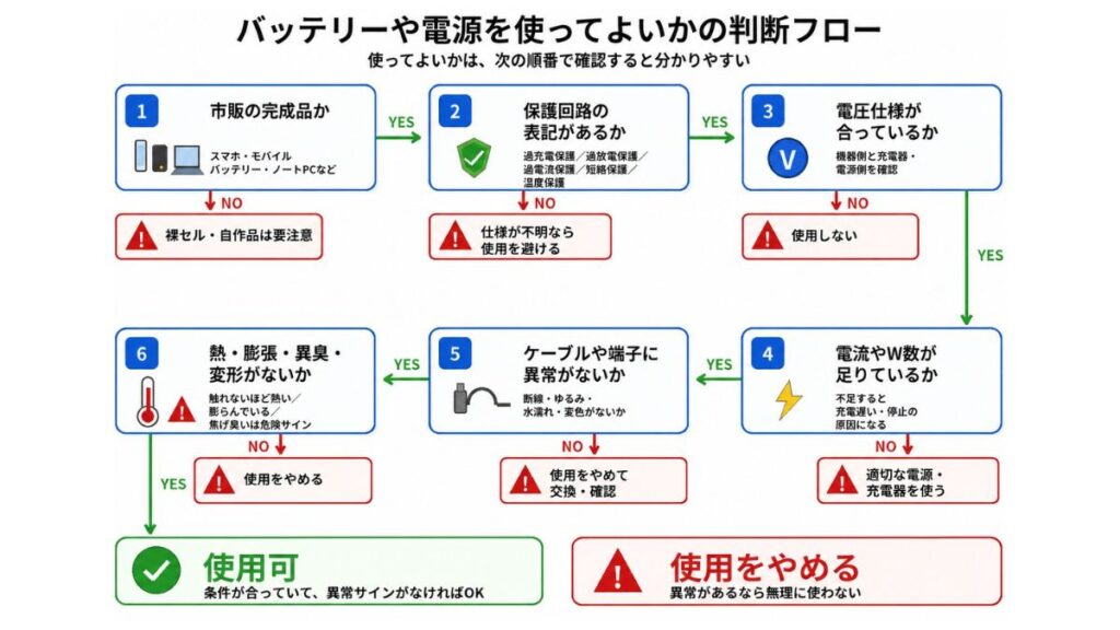バッテリーや電源を使ってよいかを、市販品か、保護回路の有無、電圧仕様、電流やW数、ケーブルや端子の異常、熱・膨張・異臭・変形の有無で確認する判断フロー