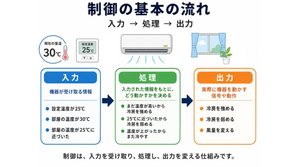 エアコンを例に、制御の入力・処理・出力の流れを説明した図