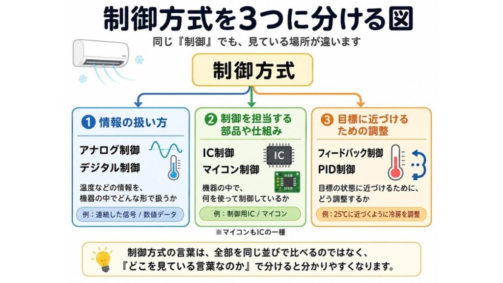 制御方式を、情報の扱い方、制御を担当する部品や仕組み、目標に近づけるための調整に分けて示した図