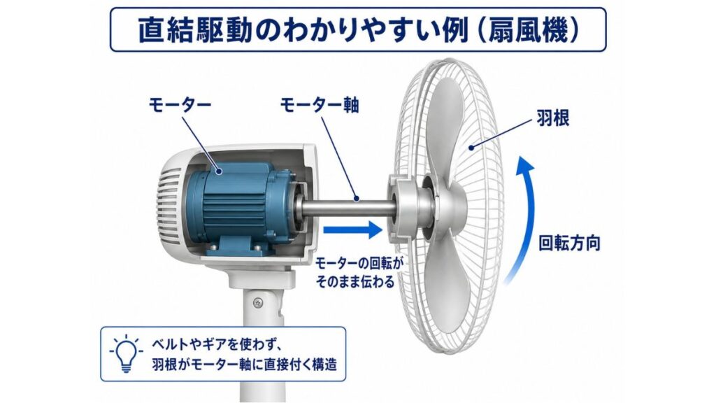 扇風機のモーター軸に羽根が直接つながり、ベルトやギアを使わずに回転を伝える直結駆動の構造図