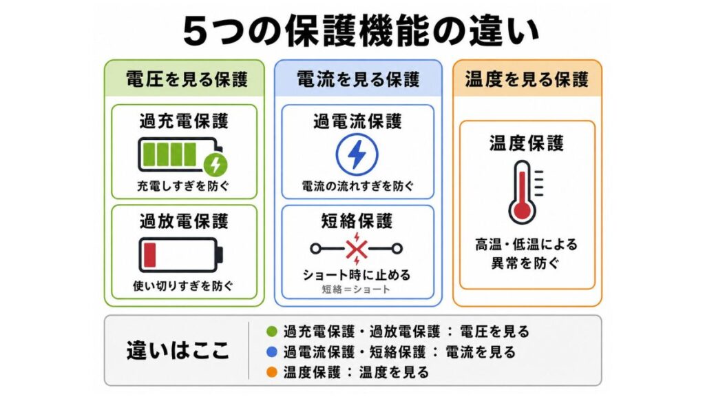 過充電保護・過放電保護・過電流保護・短絡保護・温度保護を、電圧・電流・温度の3つに分けて示した図