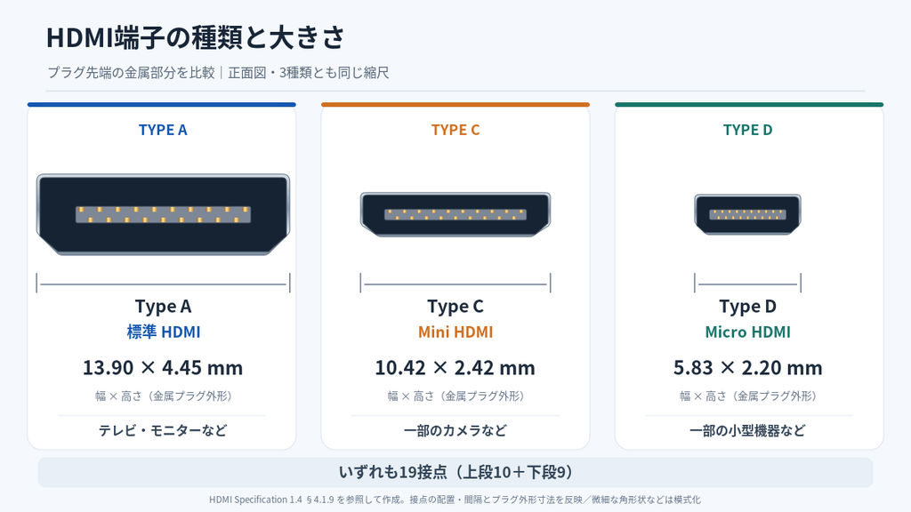 HDMI端子の種類と大きさを比較した図。標準HDMI(Type A)、Mini HDMI(Type C)、Micro HDMI(Type D)のプラグ形状と寸法、主な用途を表示。