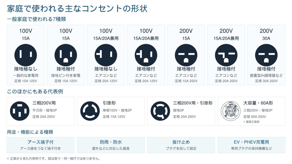 家庭で使われる主なコンセントの形状と100V・200V・15A・20A・30Aの違い
